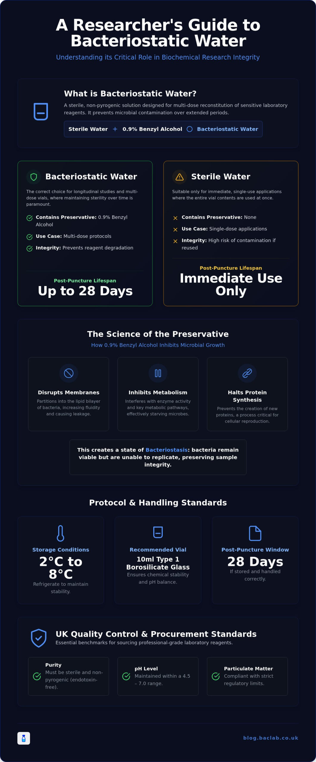 Bacteriostatic Water: Biochemical Procurement Guide (2026)