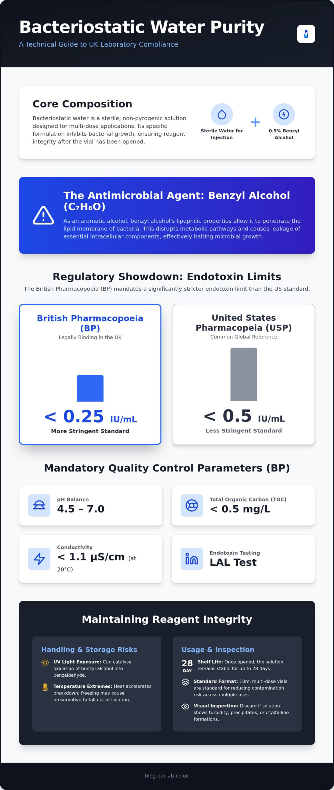 Purity Standards in Bacteriostatic Water: A Technical Reference for UK Research