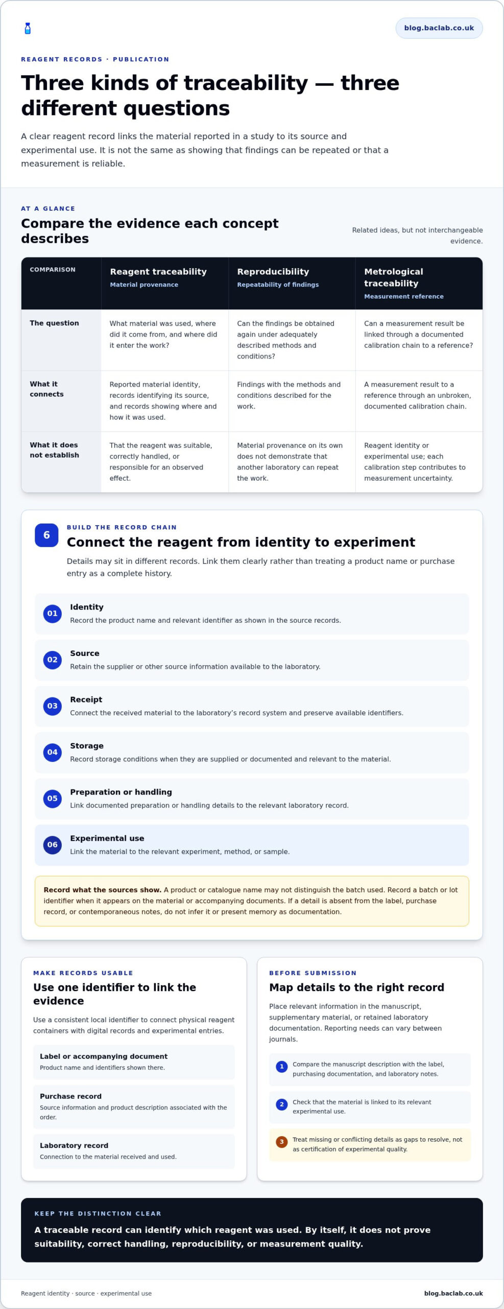 Ensuring Reagent Traceability for Scientific Publication: A Practical Workflow