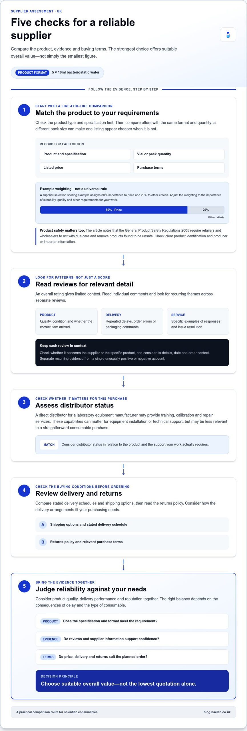5 checks for comparing prices, reviews and supplier reliability